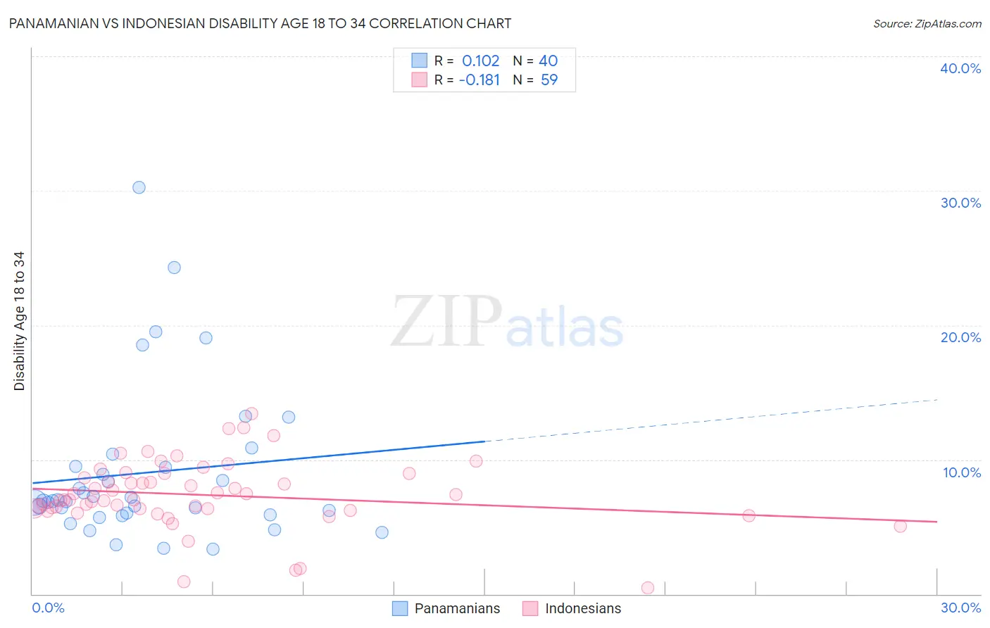 Panamanian vs Indonesian Disability Age 18 to 34