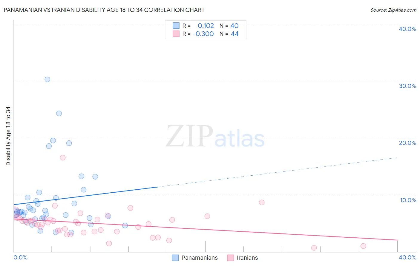 Panamanian vs Iranian Disability Age 18 to 34