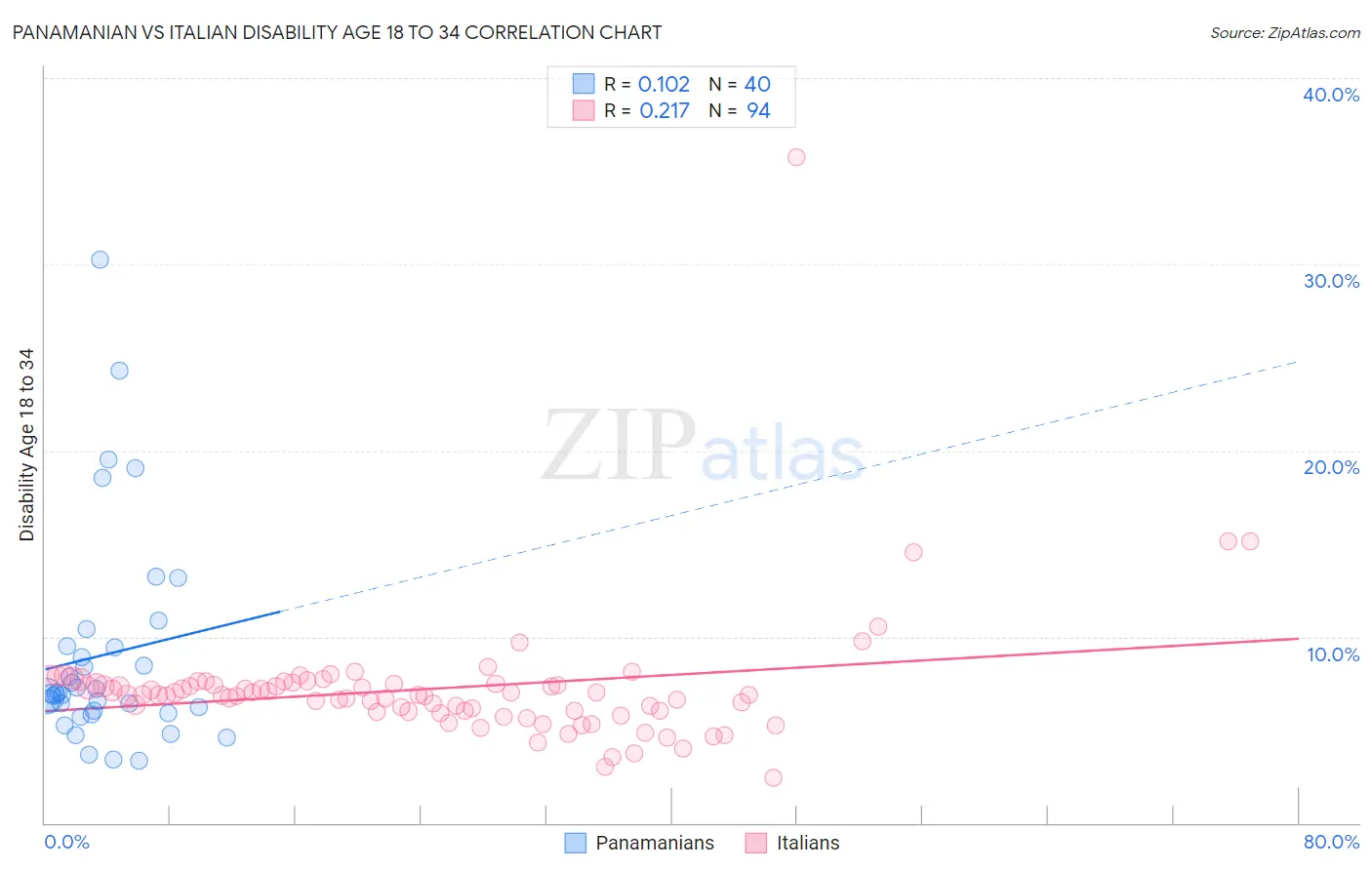 Panamanian vs Italian Disability Age 18 to 34