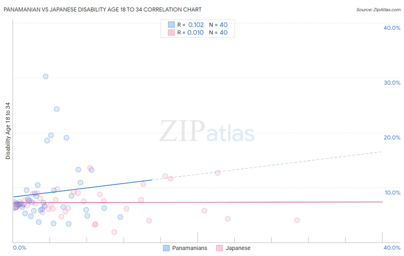 Panamanian vs Japanese Disability Age 18 to 34