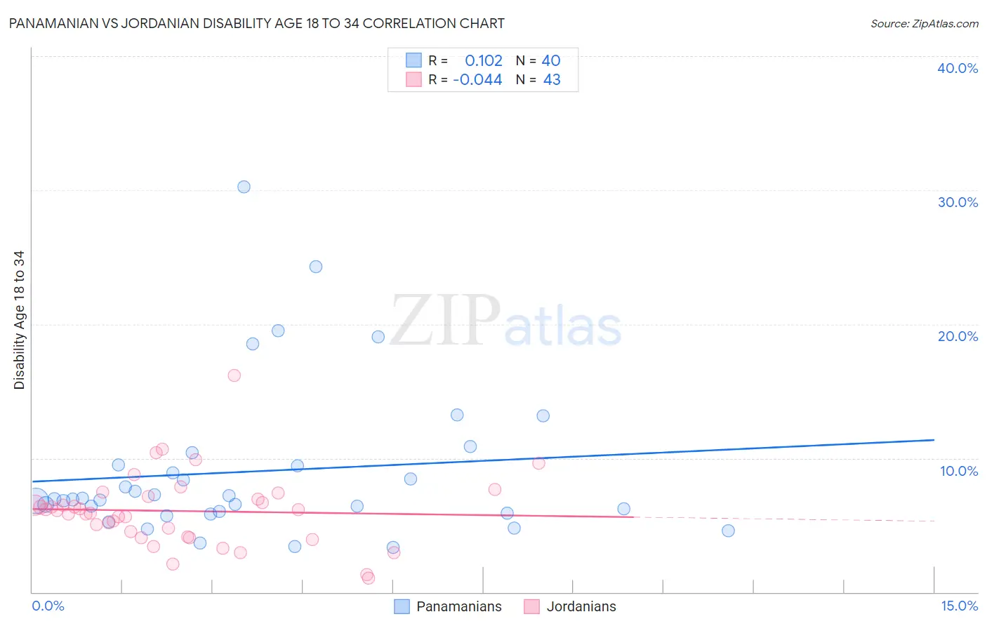 Panamanian vs Jordanian Disability Age 18 to 34