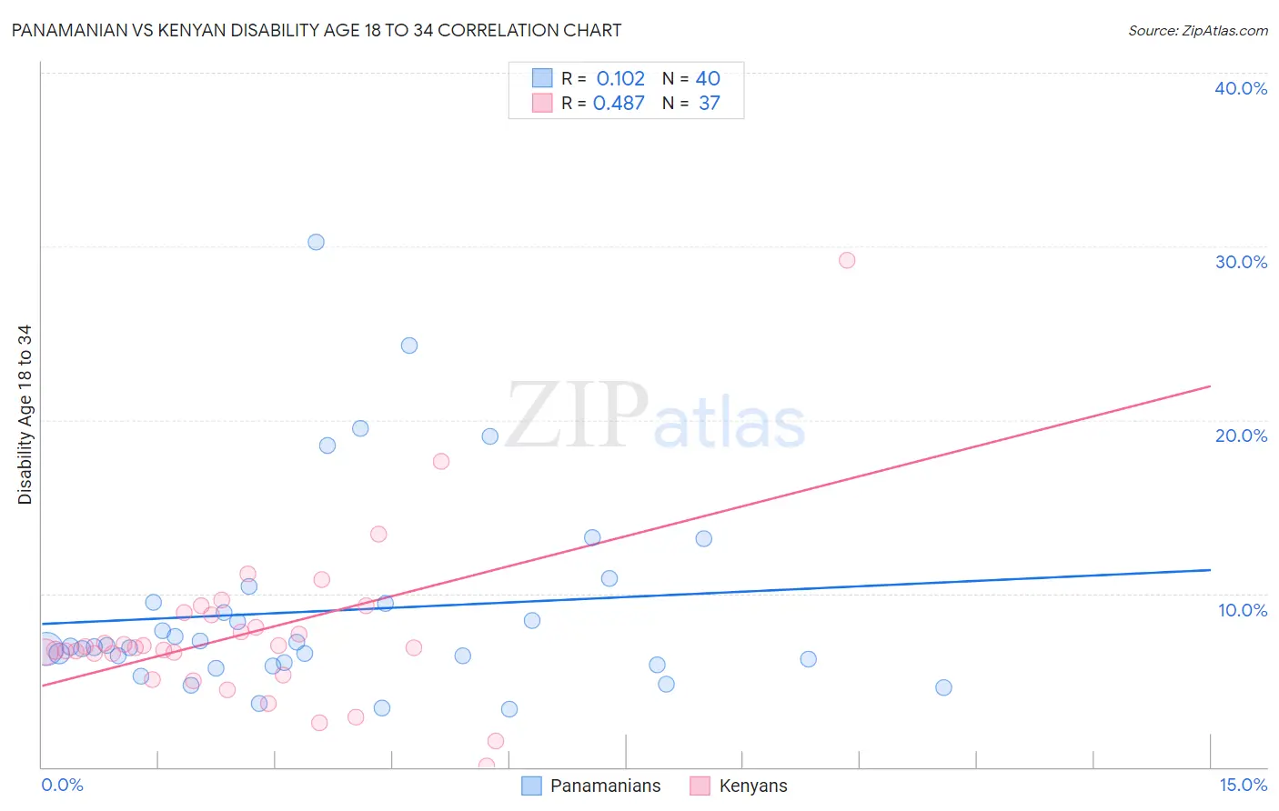 Panamanian vs Kenyan Disability Age 18 to 34