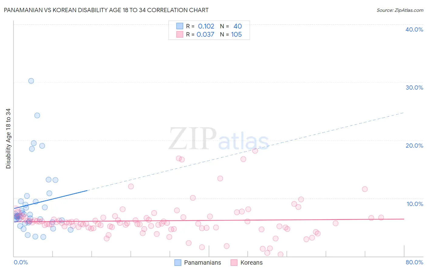 Panamanian vs Korean Disability Age 18 to 34
