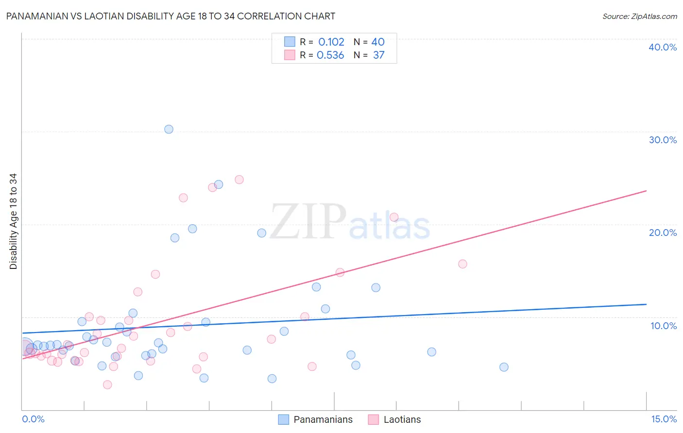Panamanian vs Laotian Disability Age 18 to 34