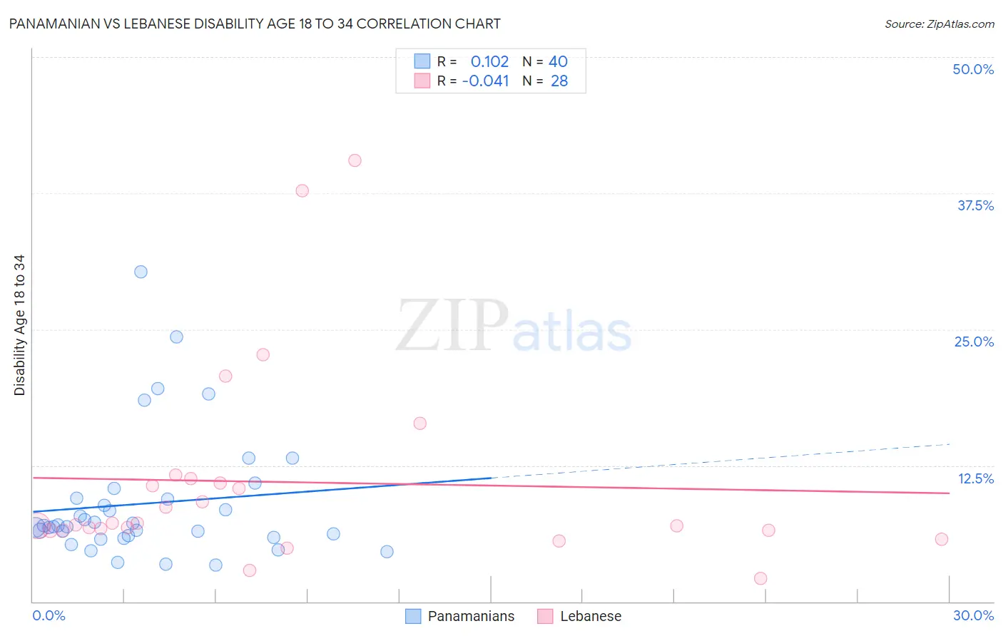 Panamanian vs Lebanese Disability Age 18 to 34