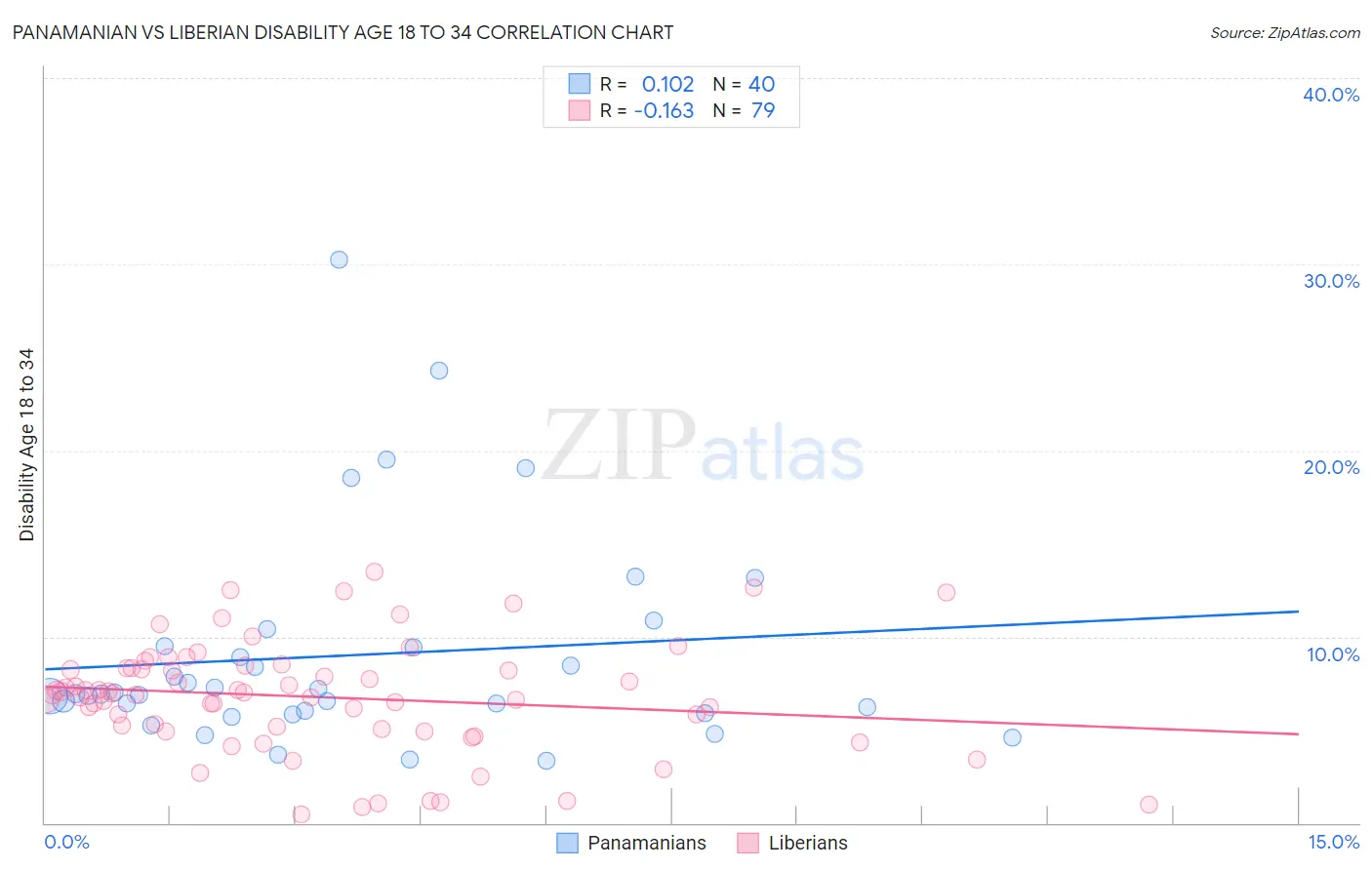 Panamanian vs Liberian Disability Age 18 to 34