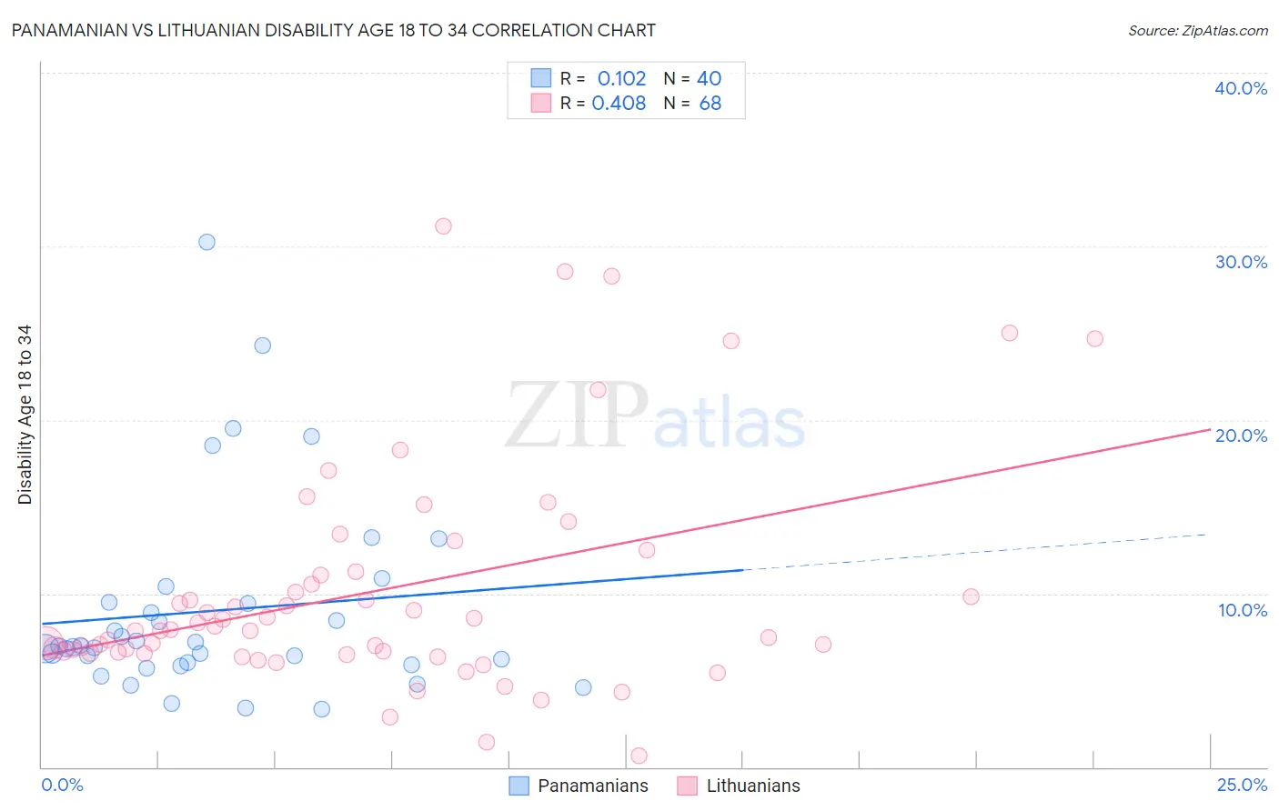 Panamanian vs Lithuanian Disability Age 18 to 34