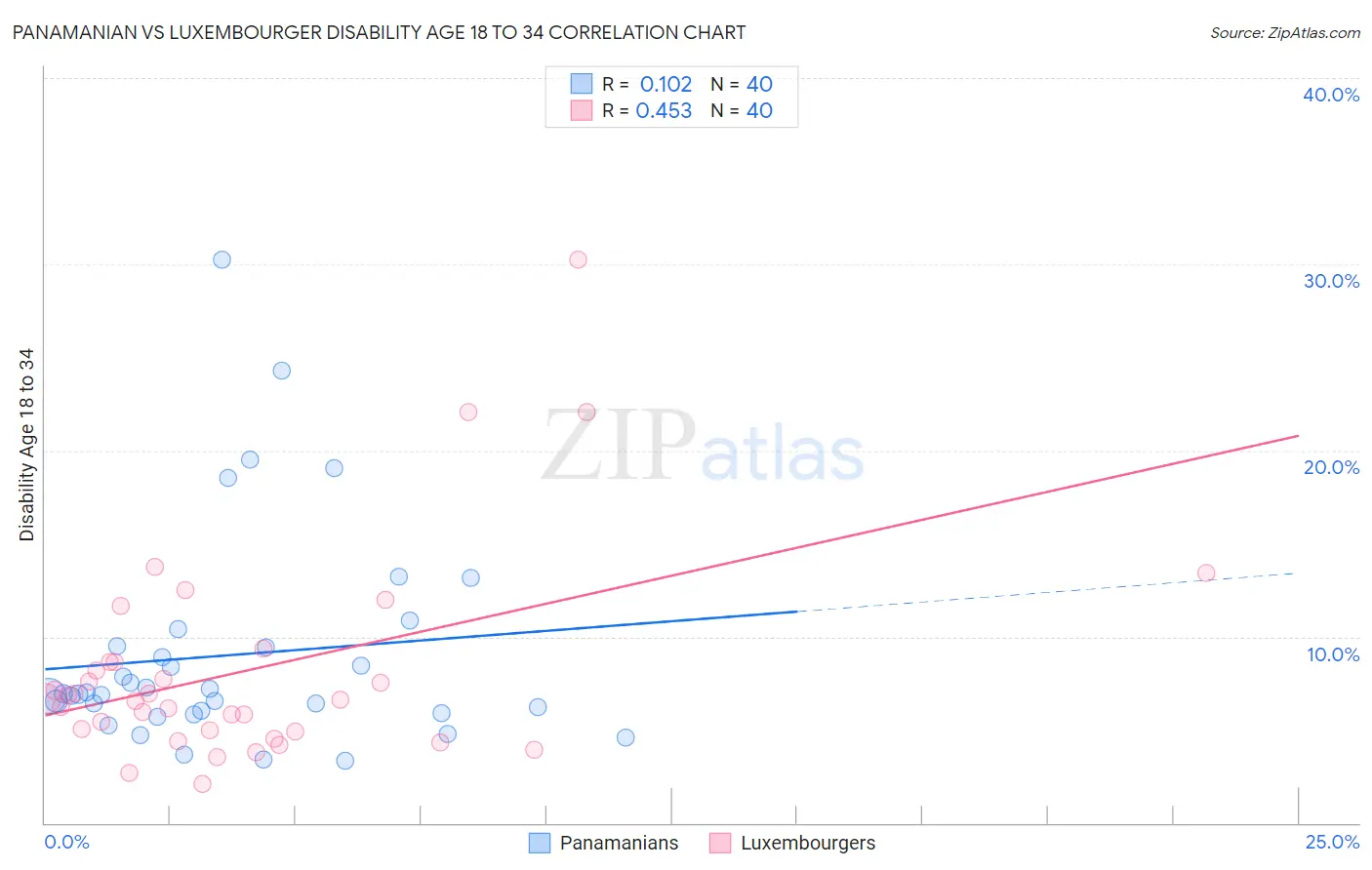 Panamanian vs Luxembourger Disability Age 18 to 34