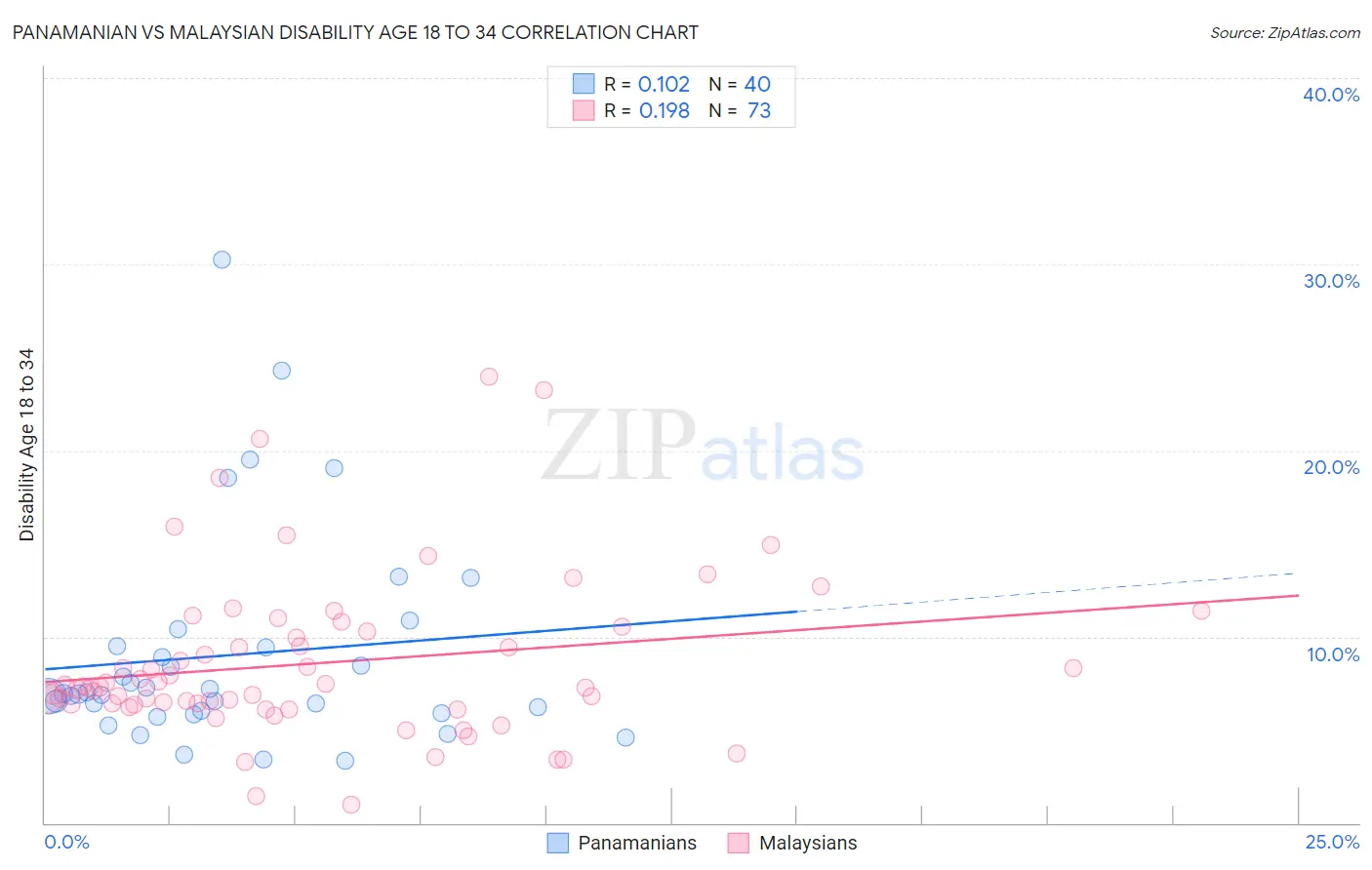 Panamanian vs Malaysian Disability Age 18 to 34