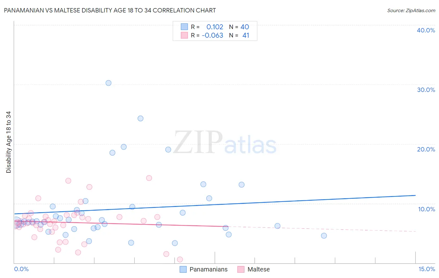 Panamanian vs Maltese Disability Age 18 to 34