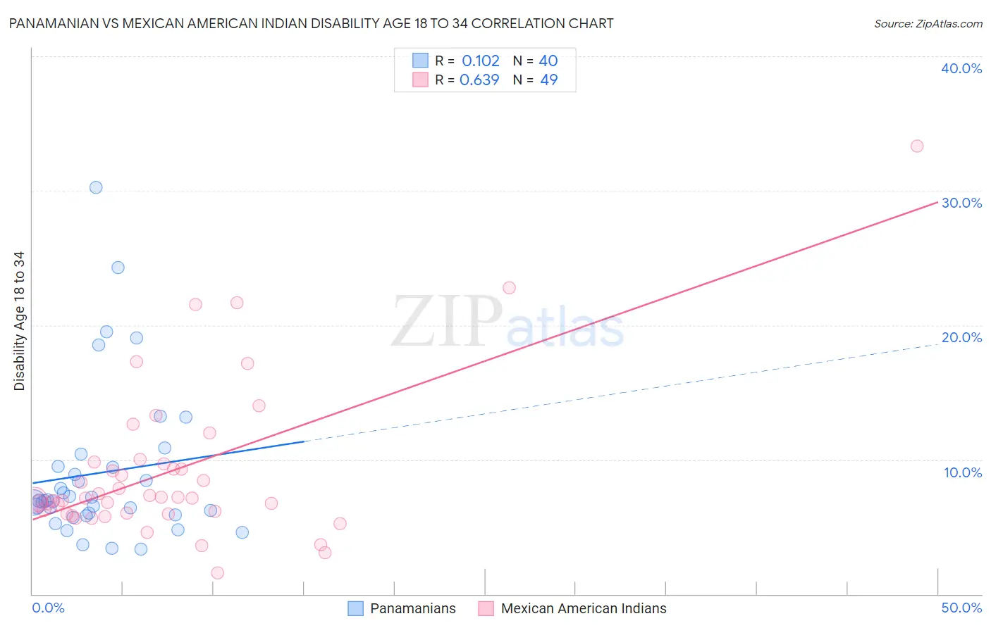 Panamanian vs Mexican American Indian Disability Age 18 to 34