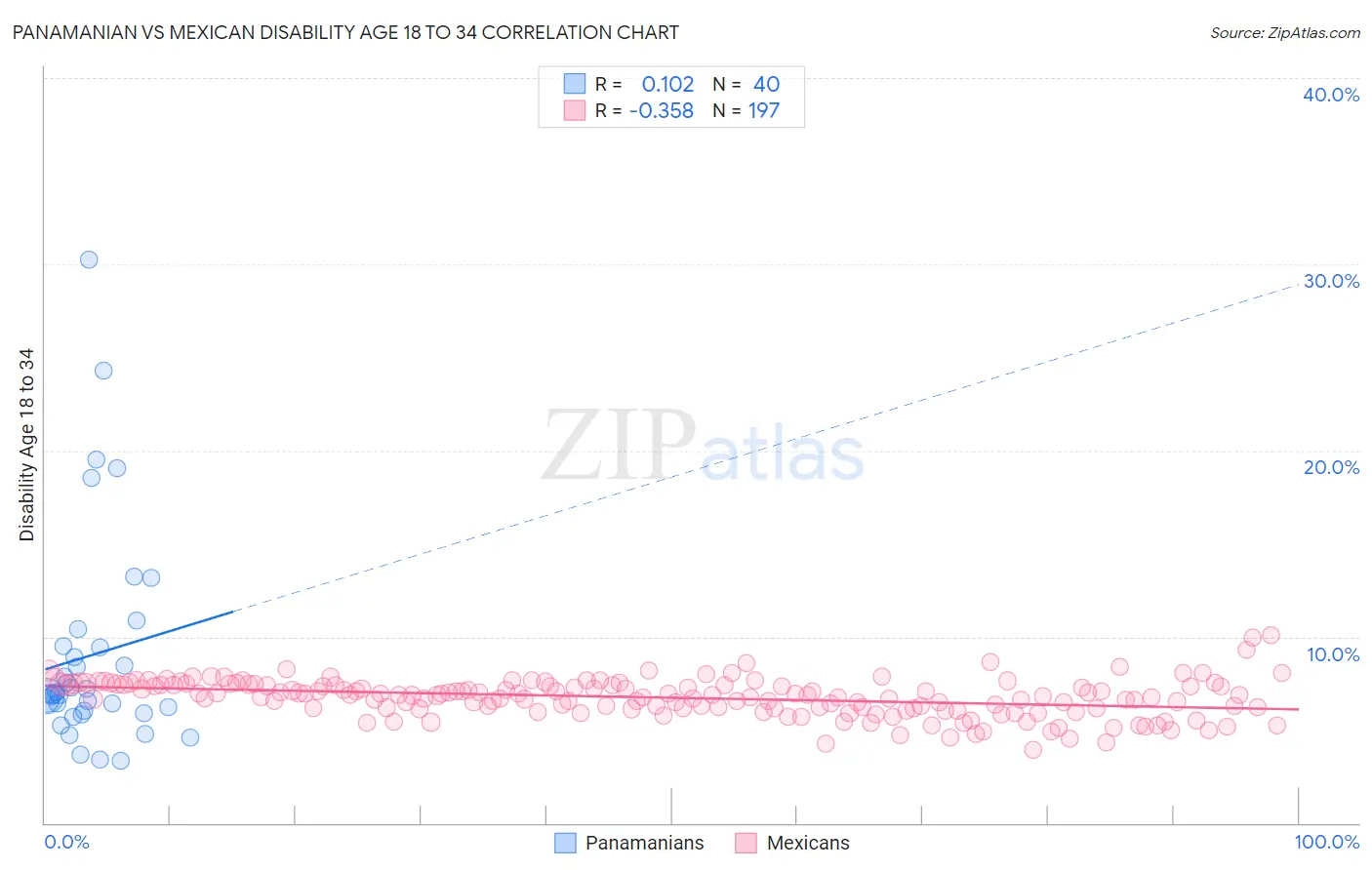 Panamanian vs Mexican Disability Age 18 to 34