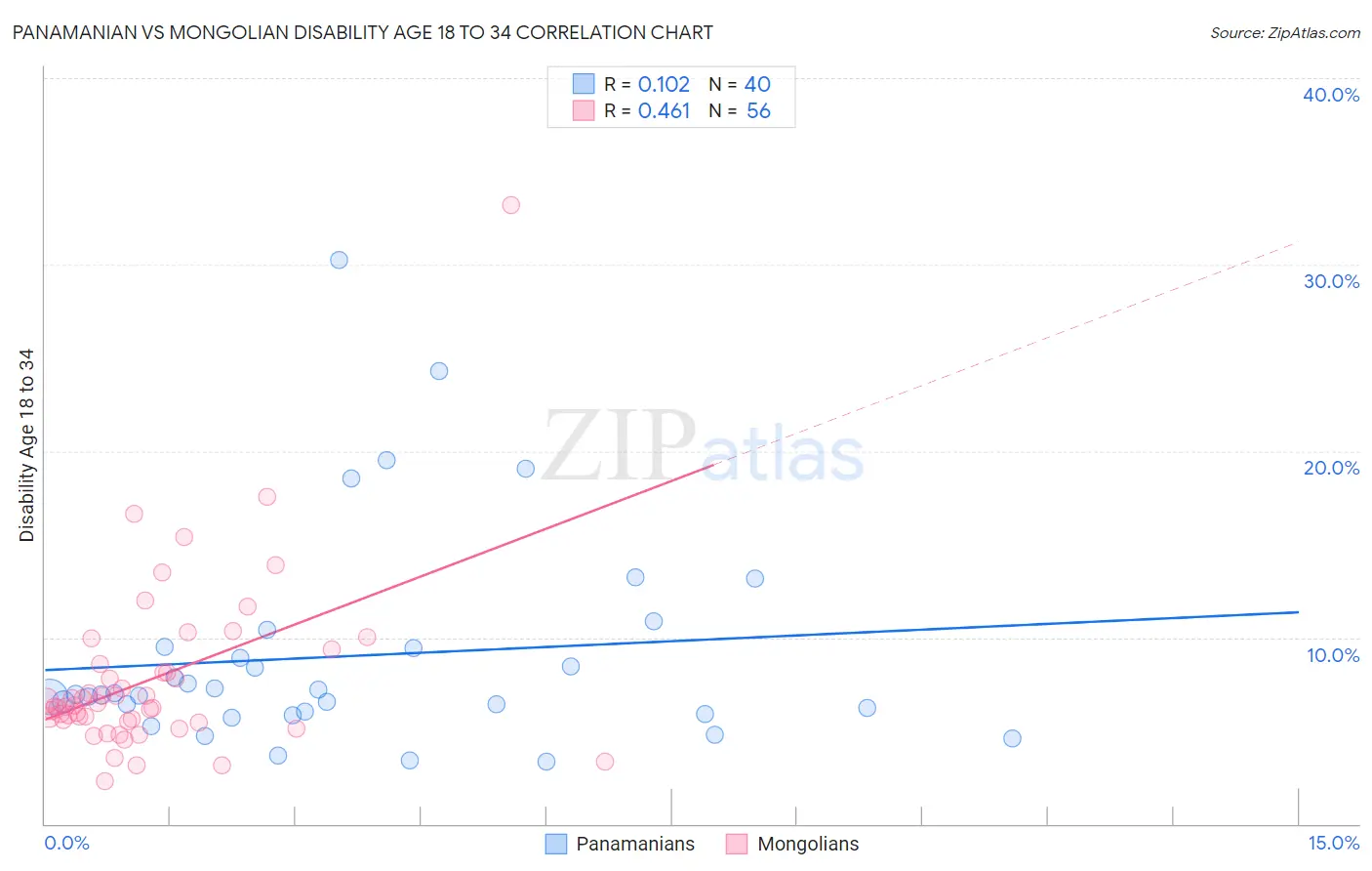 Panamanian vs Mongolian Disability Age 18 to 34