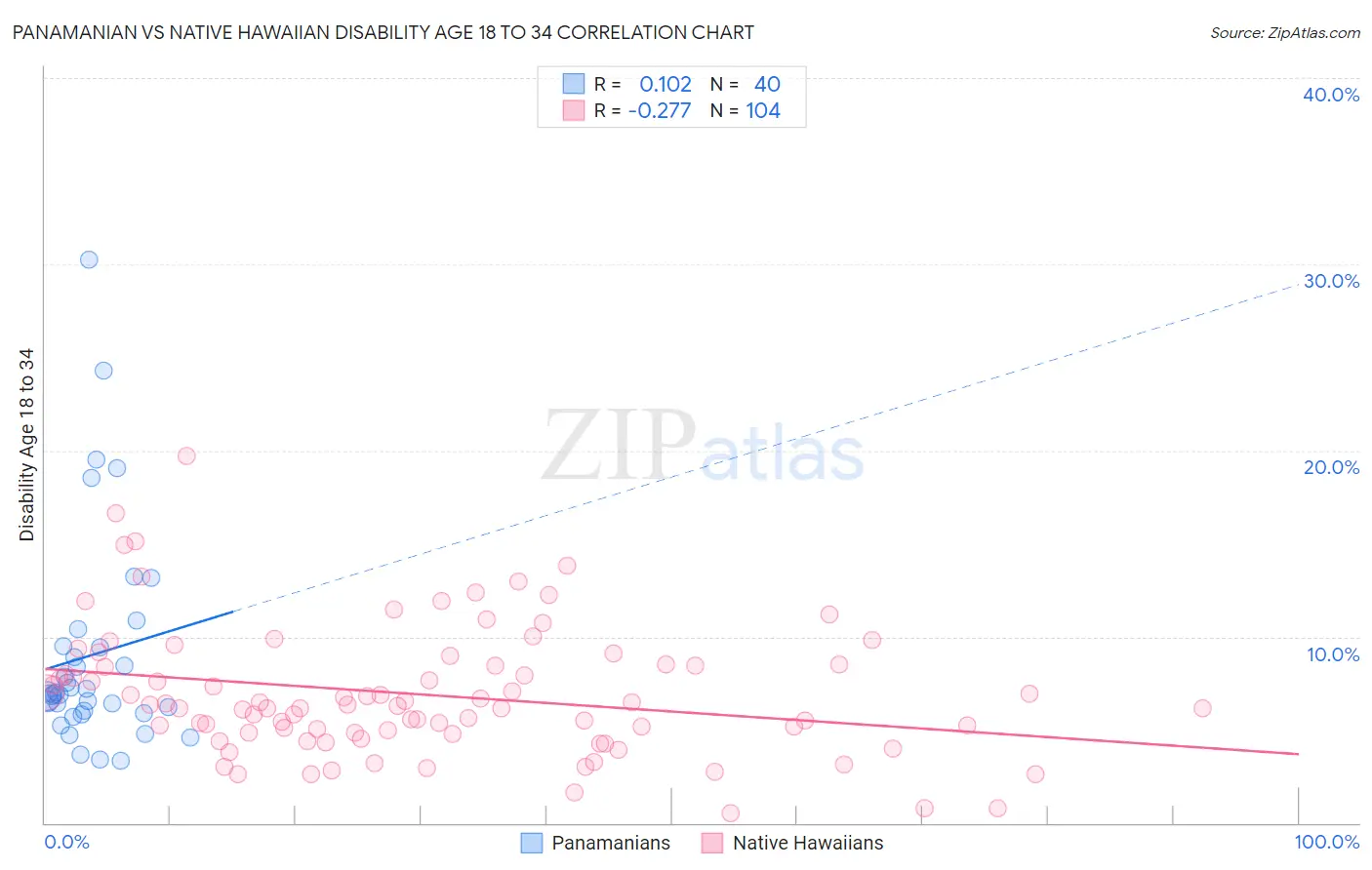 Panamanian vs Native Hawaiian Disability Age 18 to 34