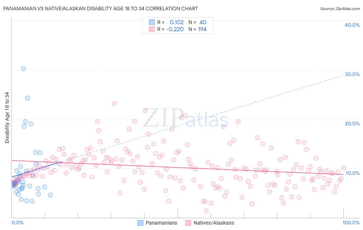 Panamanian vs Native/Alaskan Disability Age 18 to 34