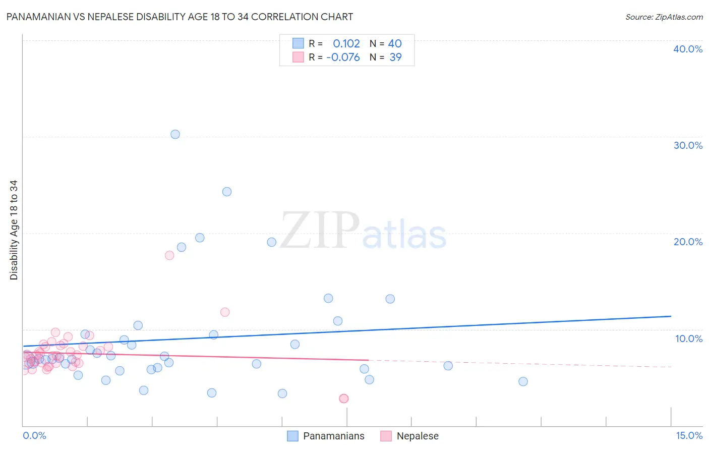 Panamanian vs Nepalese Disability Age 18 to 34