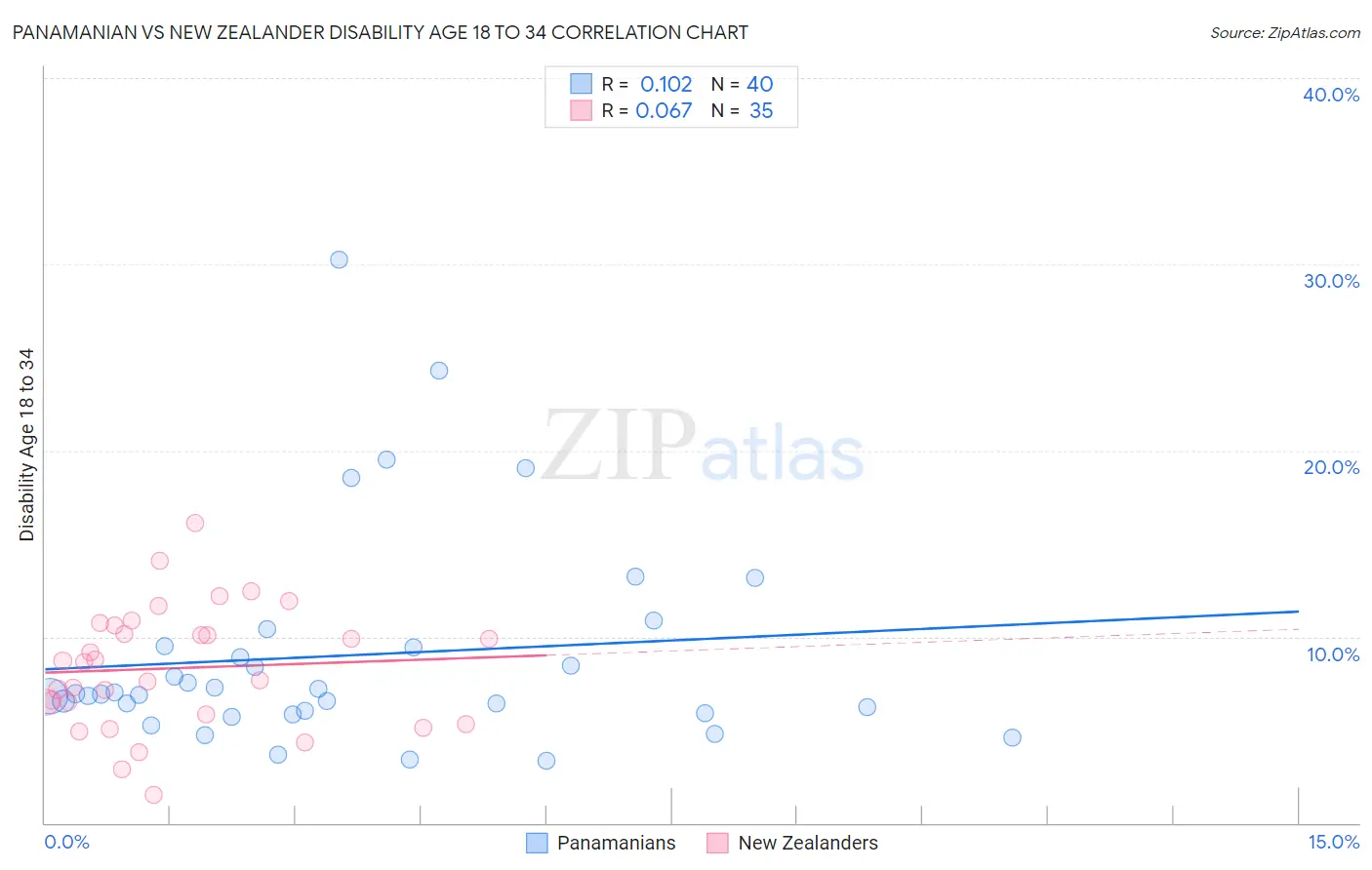Panamanian vs New Zealander Disability Age 18 to 34