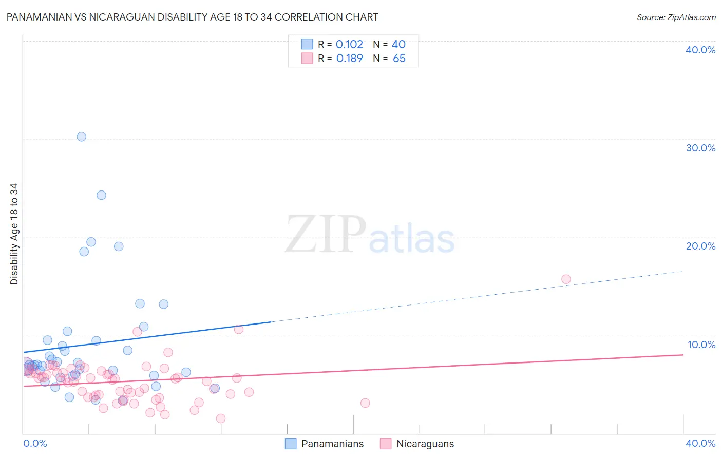 Panamanian vs Nicaraguan Disability Age 18 to 34