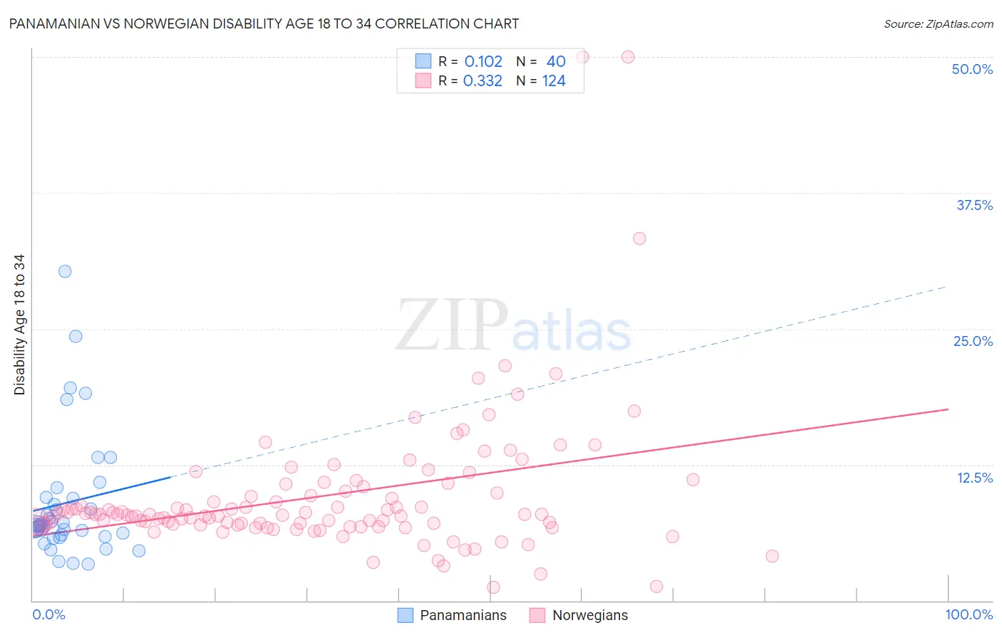 Panamanian vs Norwegian Disability Age 18 to 34