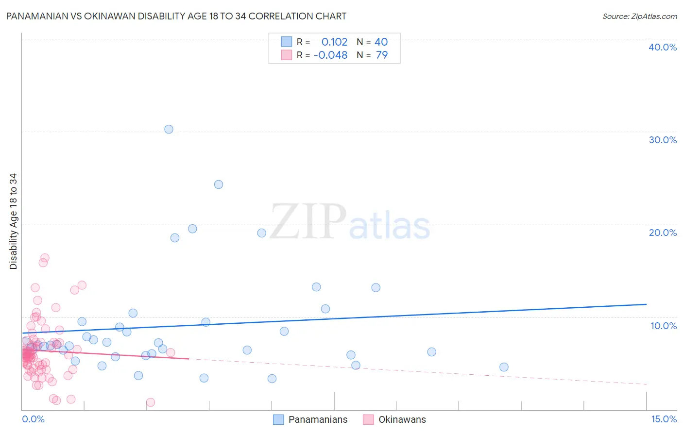 Panamanian vs Okinawan Disability Age 18 to 34