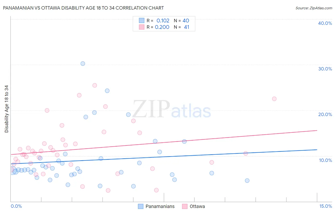 Panamanian vs Ottawa Disability Age 18 to 34