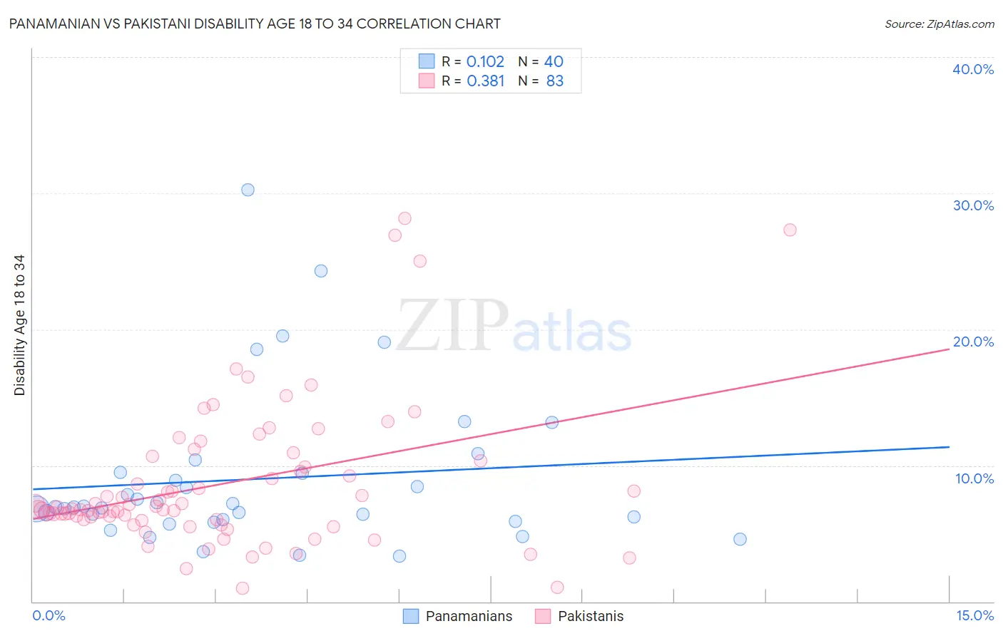 Panamanian vs Pakistani Disability Age 18 to 34