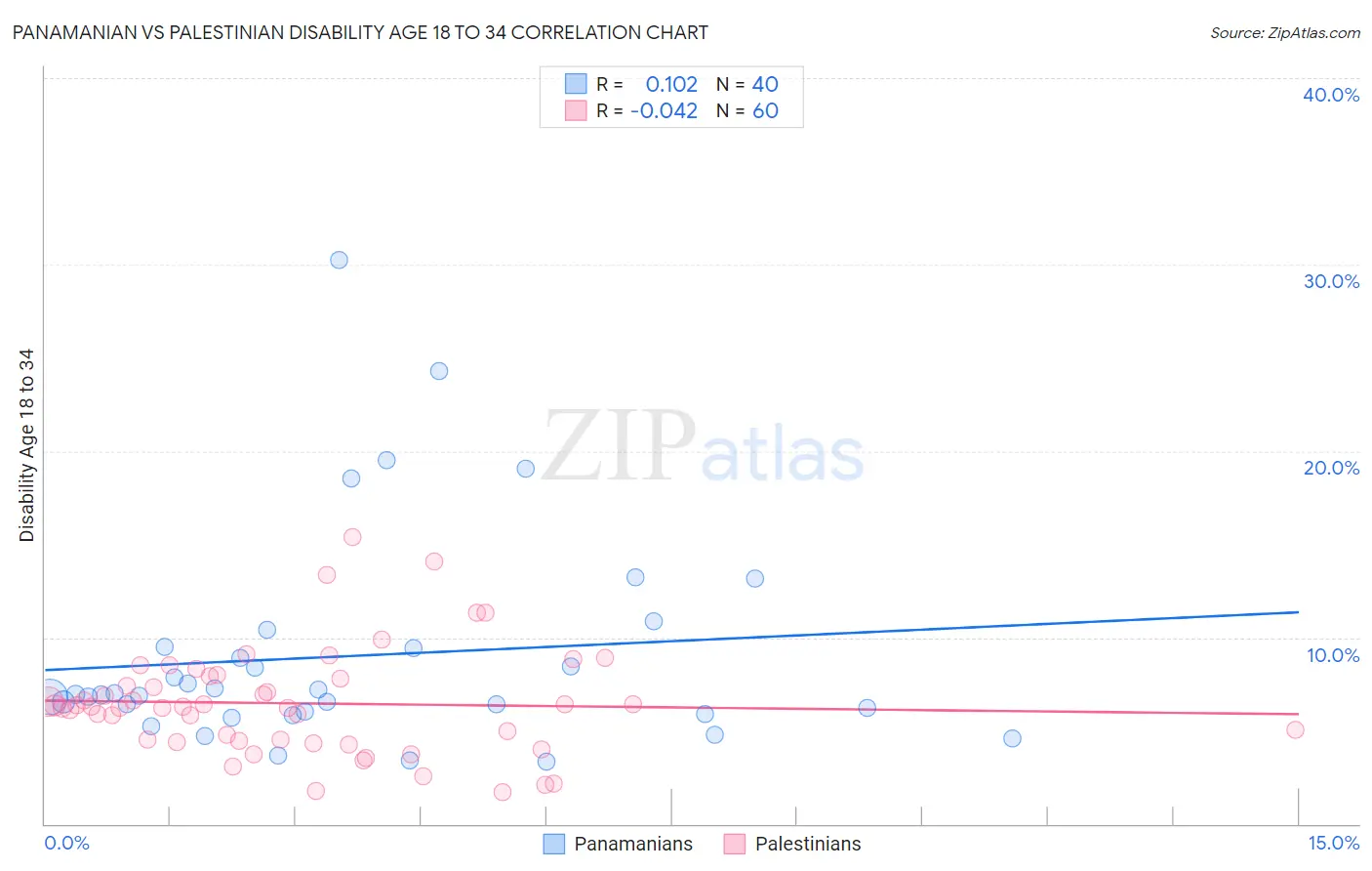 Panamanian vs Palestinian Disability Age 18 to 34