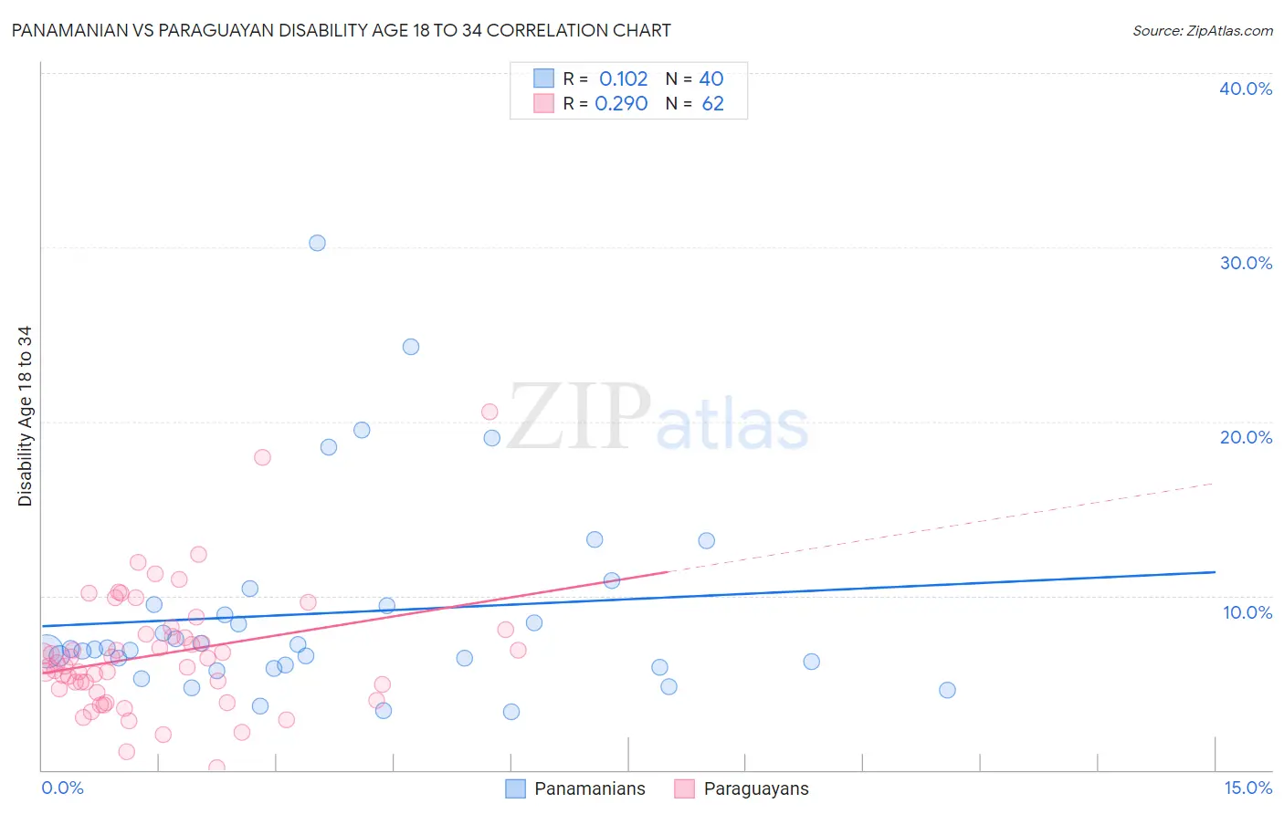 Panamanian vs Paraguayan Disability Age 18 to 34