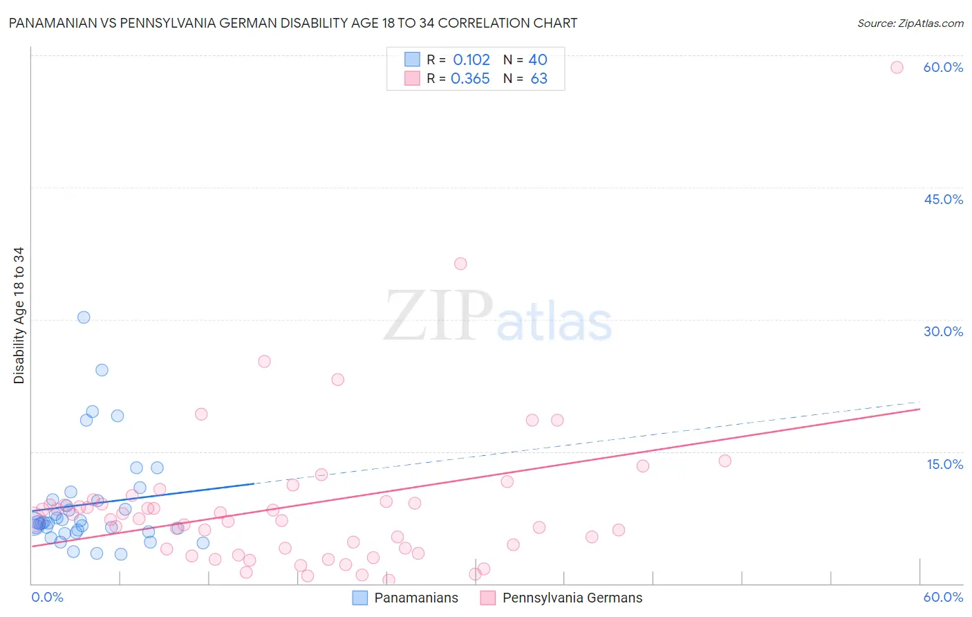 Panamanian vs Pennsylvania German Disability Age 18 to 34