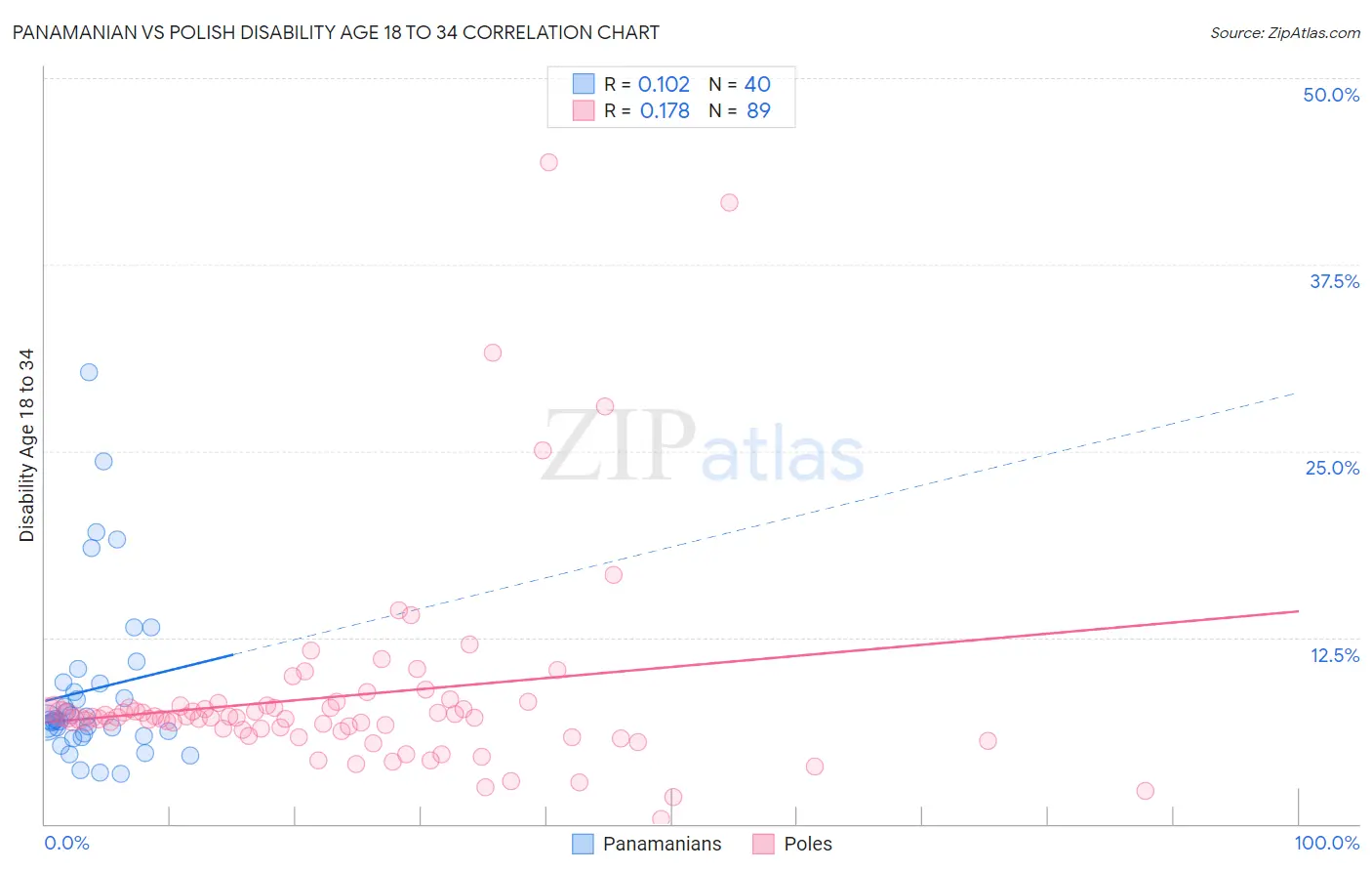 Panamanian vs Polish Disability Age 18 to 34