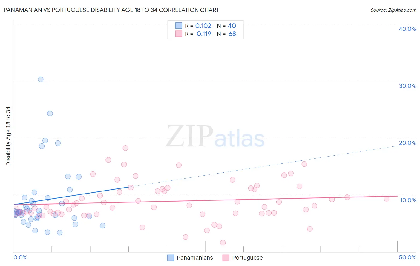 Panamanian vs Portuguese Disability Age 18 to 34