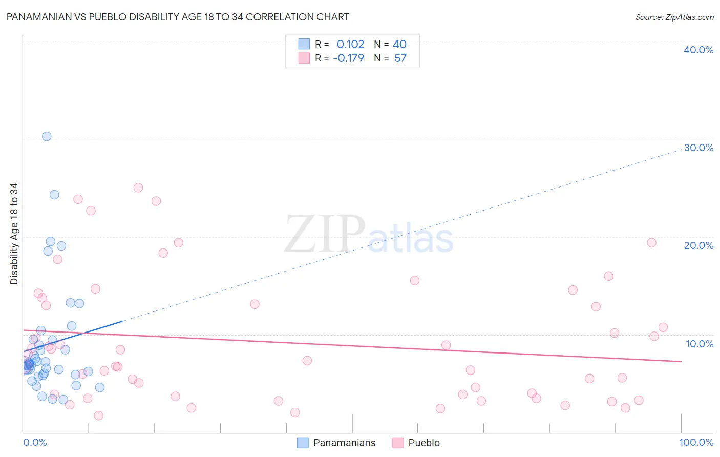Panamanian vs Pueblo Disability Age 18 to 34