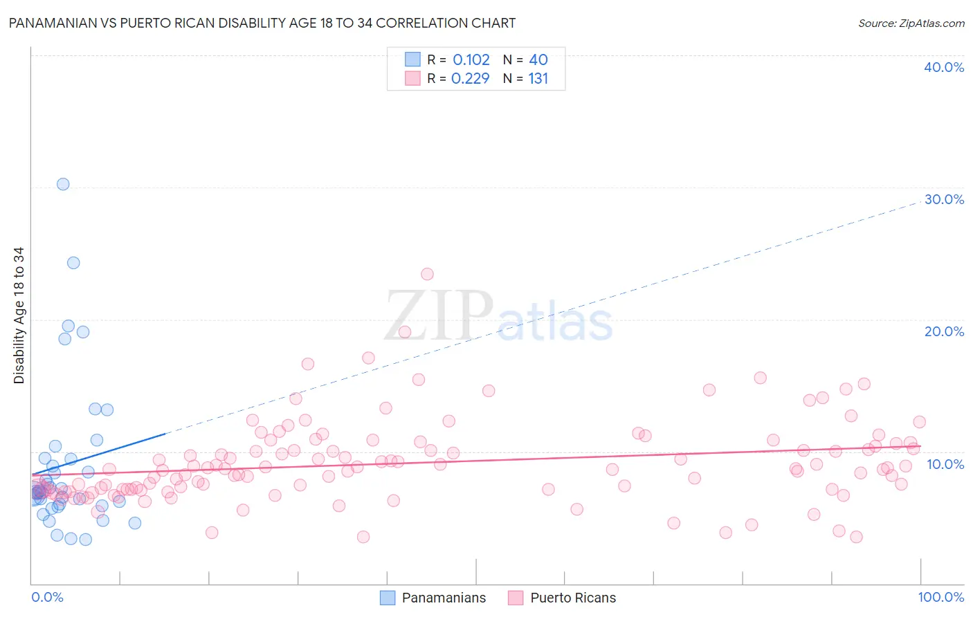 Panamanian vs Puerto Rican Disability Age 18 to 34