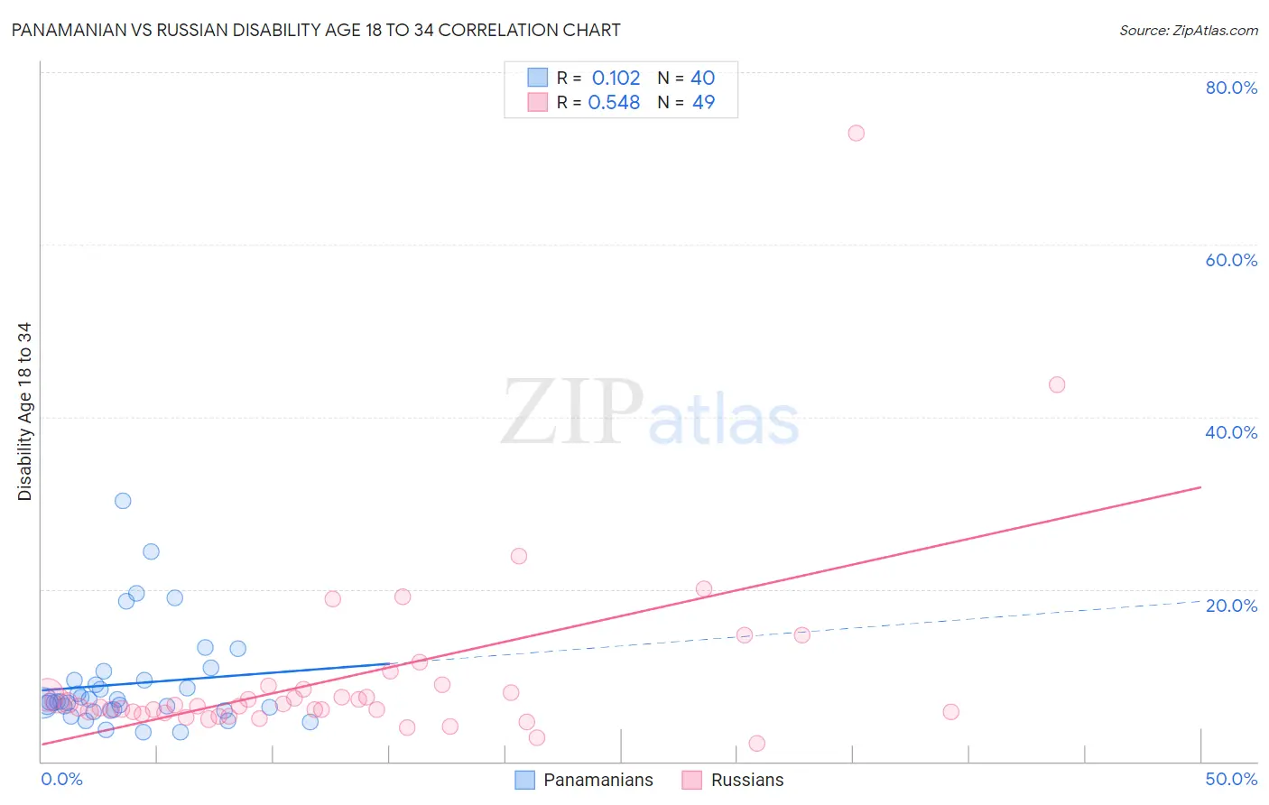 Panamanian vs Russian Disability Age 18 to 34
