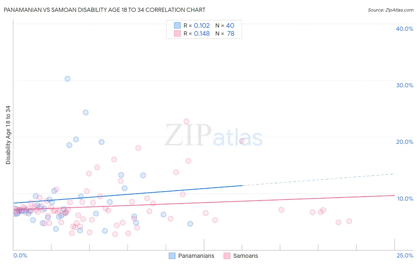 Panamanian vs Samoan Disability Age 18 to 34