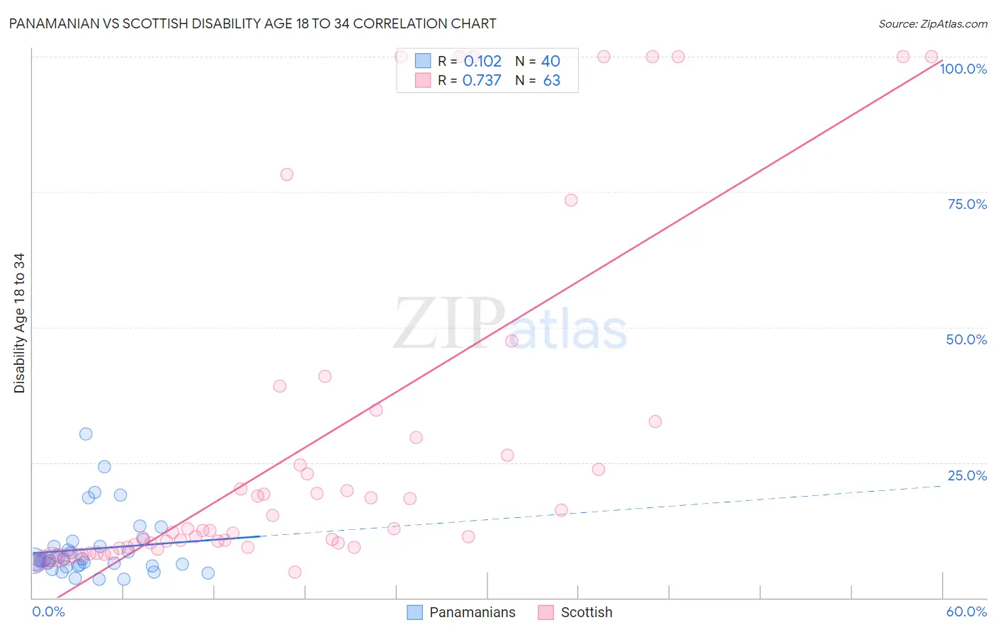 Panamanian vs Scottish Disability Age 18 to 34