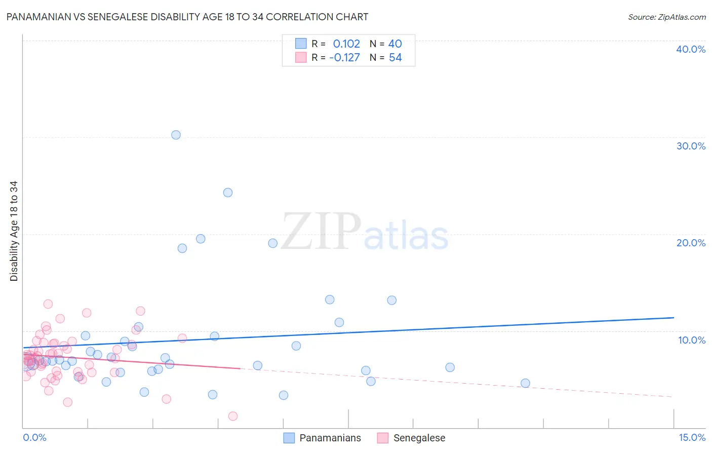 Panamanian vs Senegalese Disability Age 18 to 34