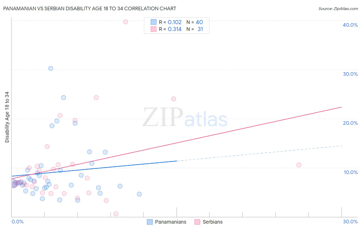 Panamanian vs Serbian Disability Age 18 to 34