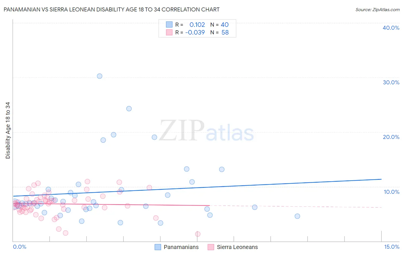 Panamanian vs Sierra Leonean Disability Age 18 to 34