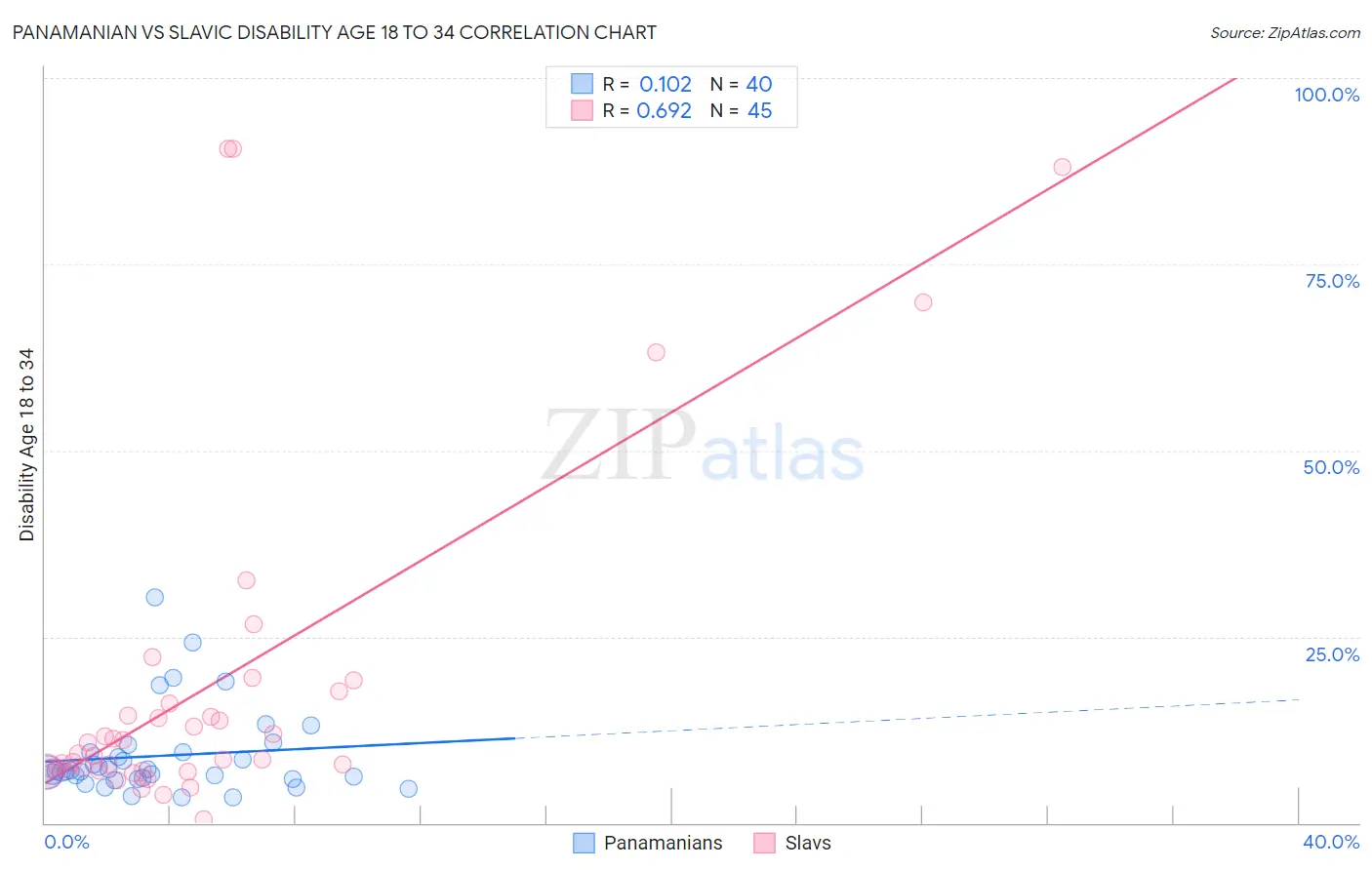 Panamanian vs Slavic Disability Age 18 to 34
