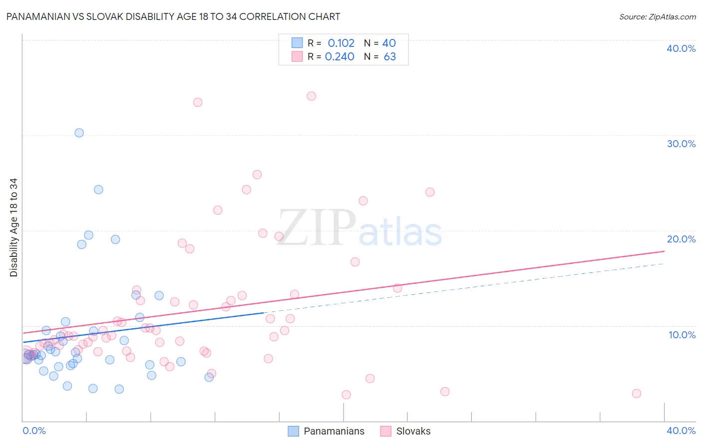 Panamanian vs Slovak Disability Age 18 to 34