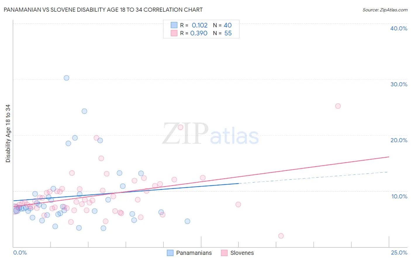 Panamanian vs Slovene Disability Age 18 to 34