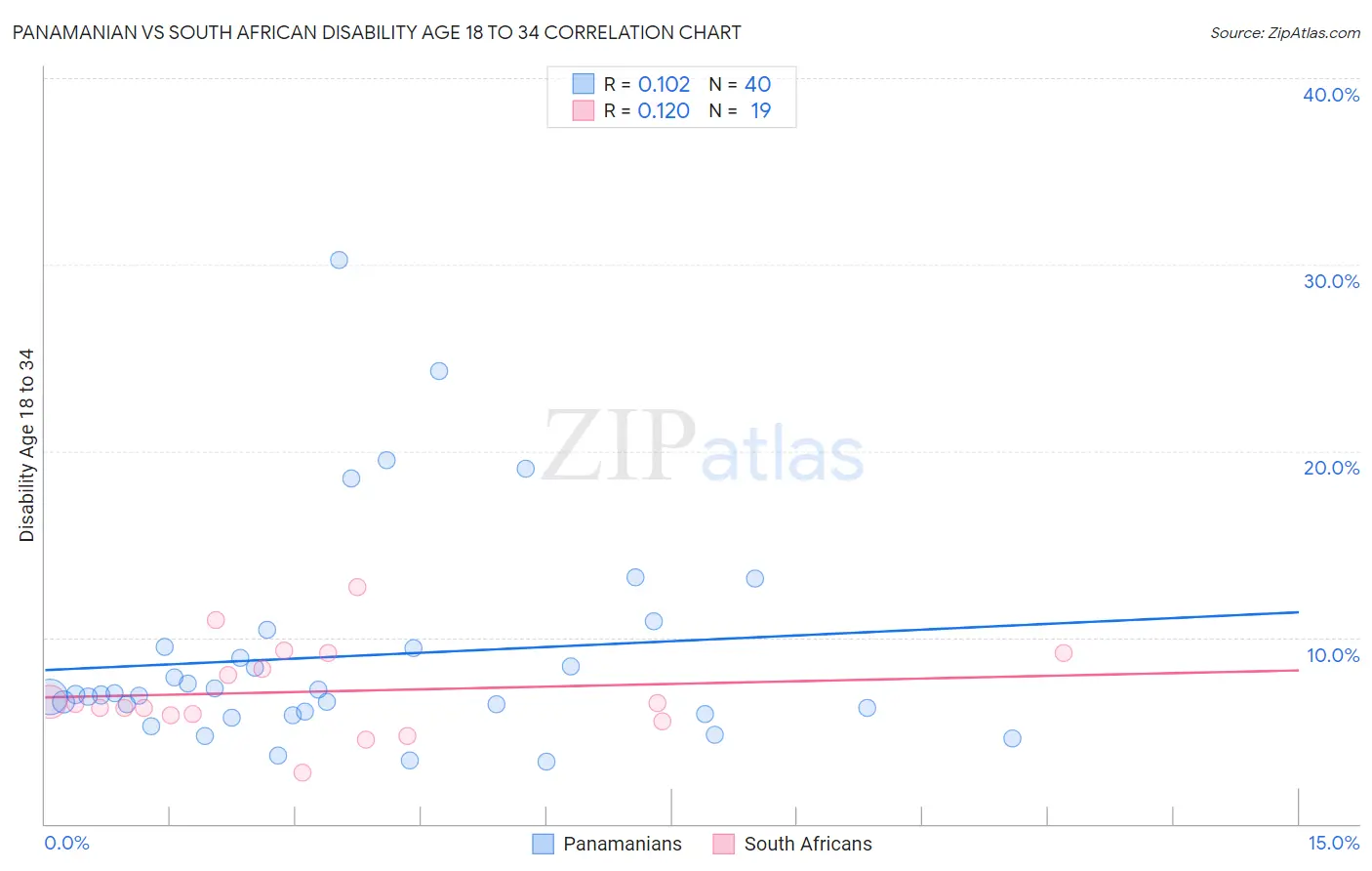Panamanian vs South African Disability Age 18 to 34