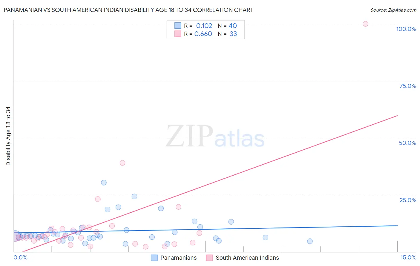 Panamanian vs South American Indian Disability Age 18 to 34