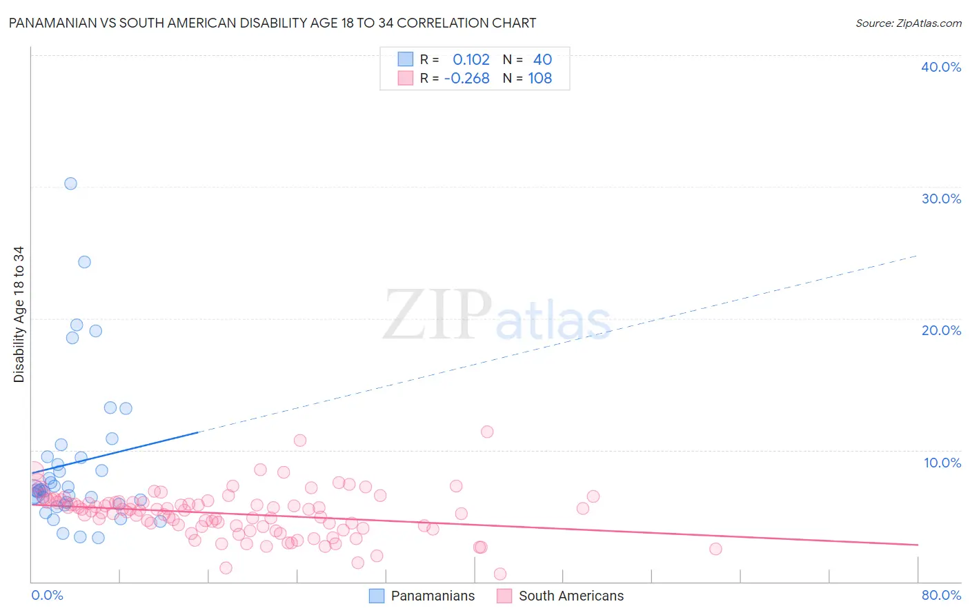 Panamanian vs South American Disability Age 18 to 34