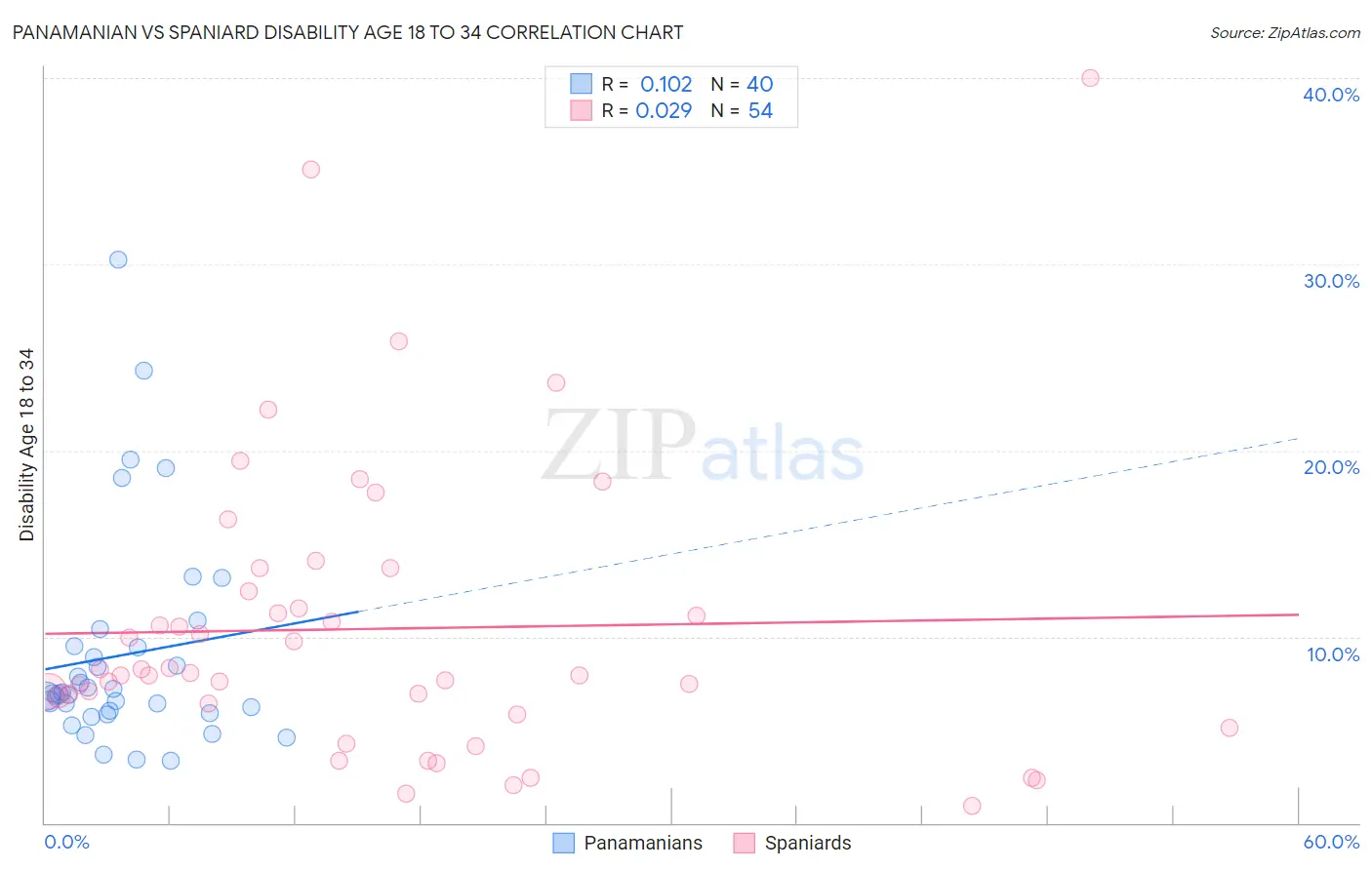 Panamanian vs Spaniard Disability Age 18 to 34