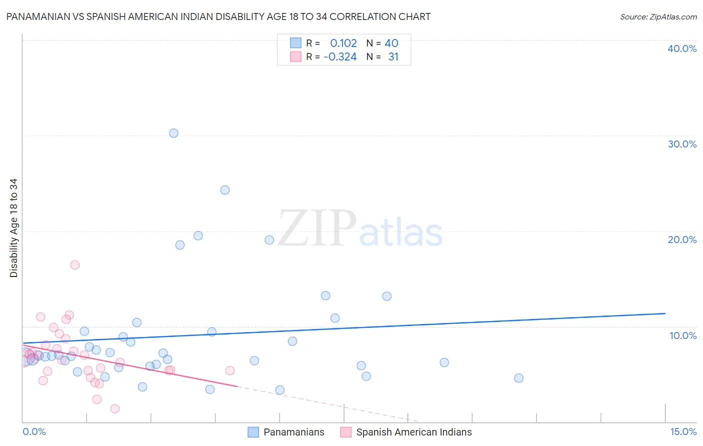 Panamanian vs Spanish American Indian Disability Age 18 to 34