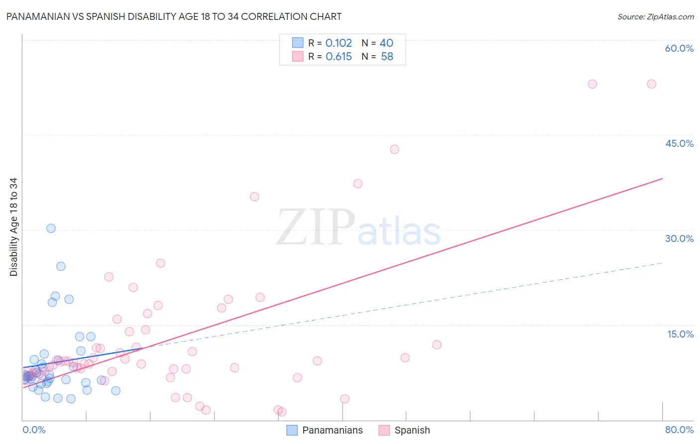 Panamanian vs Spanish Disability Age 18 to 34