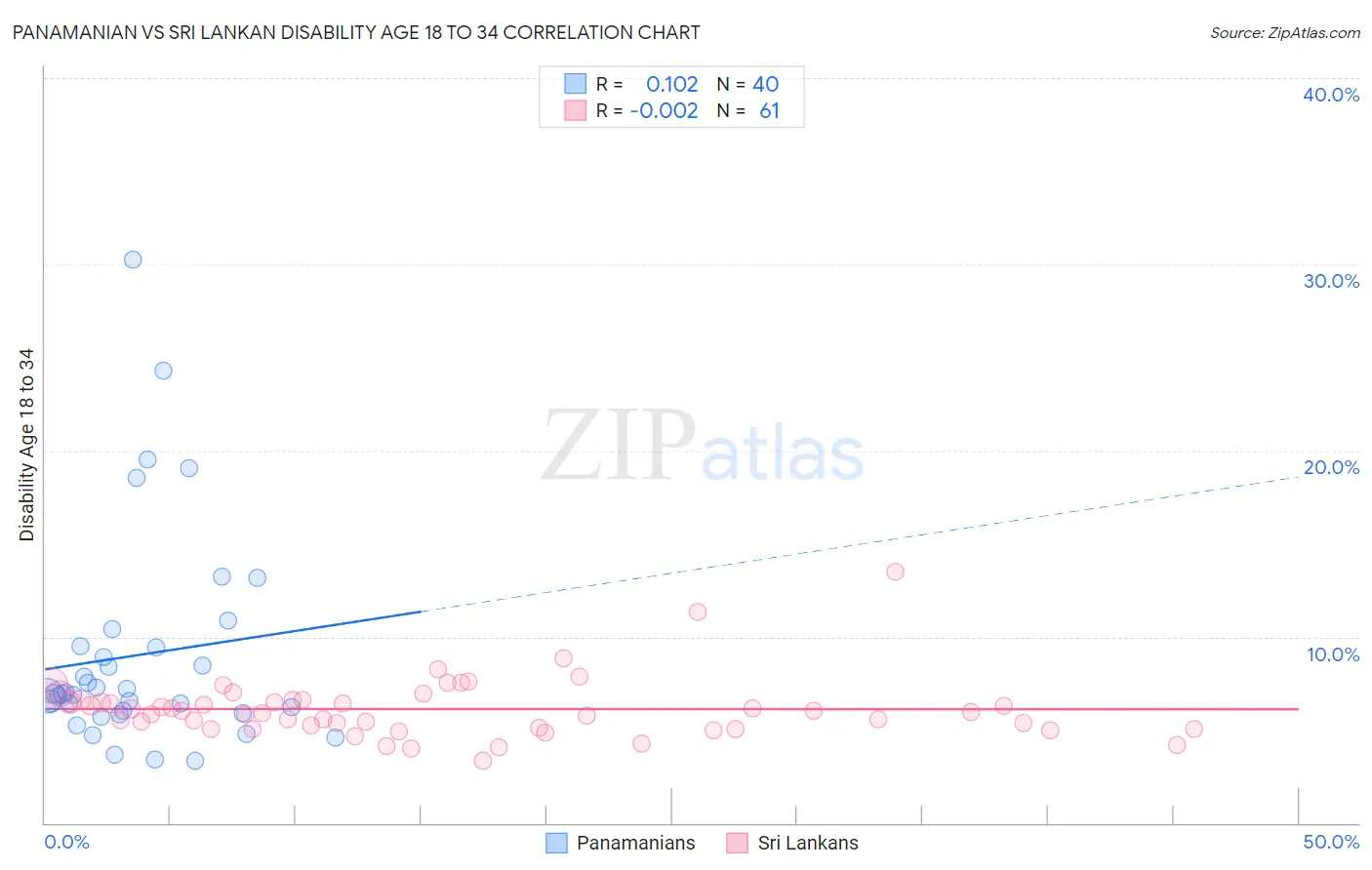 Panamanian vs Sri Lankan Disability Age 18 to 34