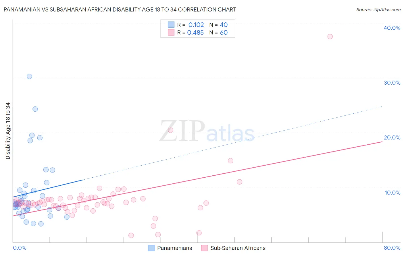 Panamanian vs Subsaharan African Disability Age 18 to 34